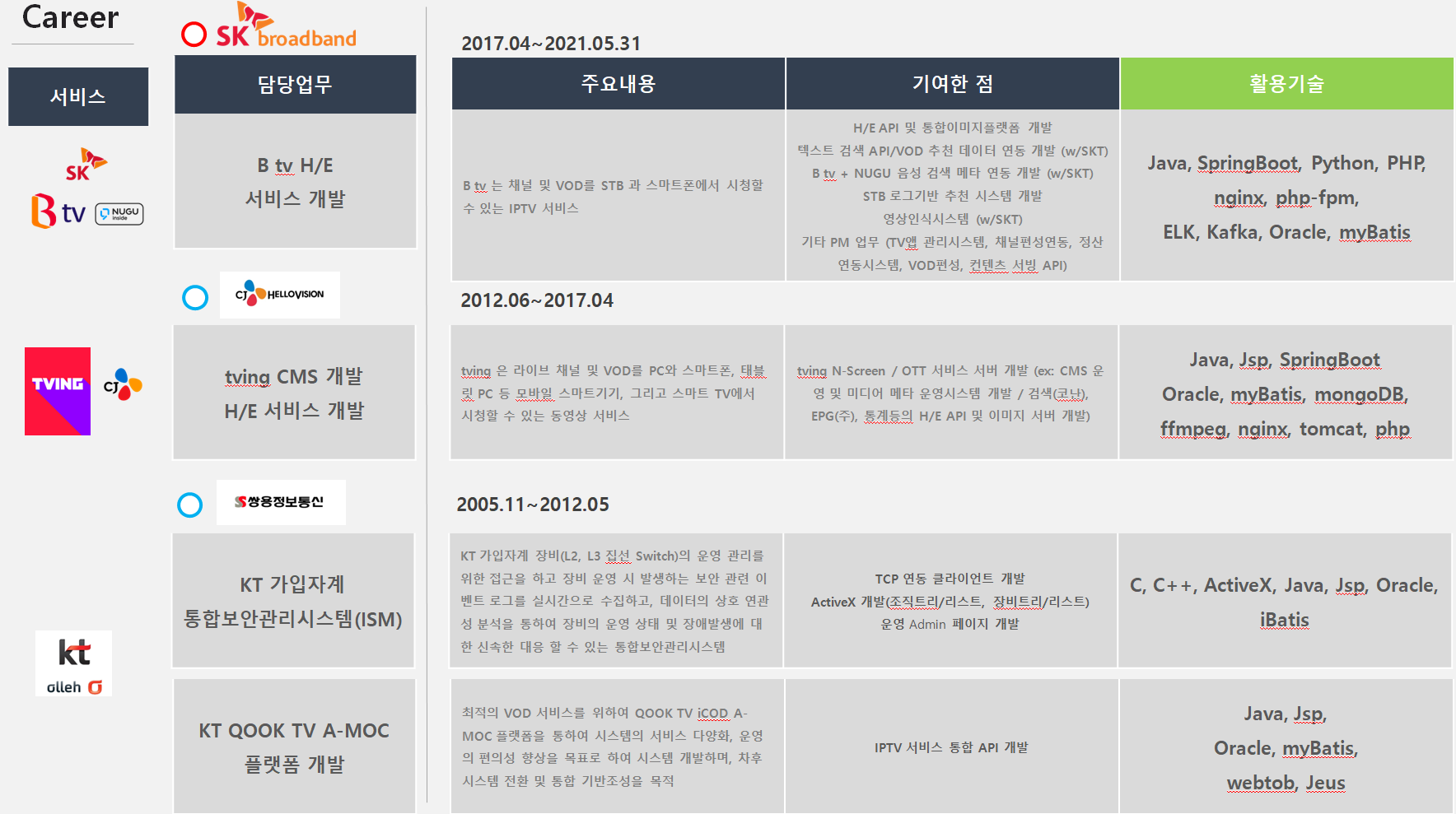 개발자 경력 타임라인