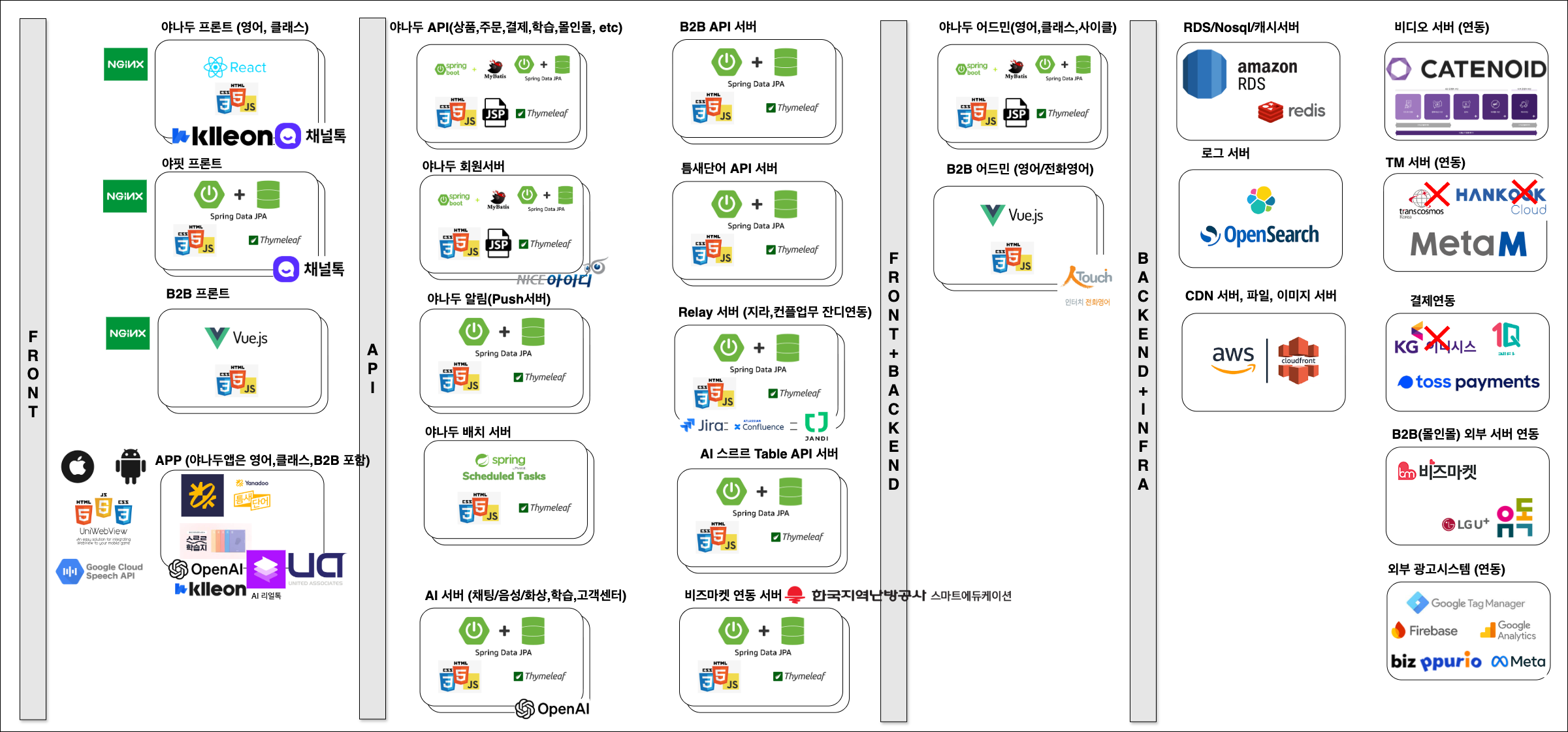 야나두 전체 시스템 구성도